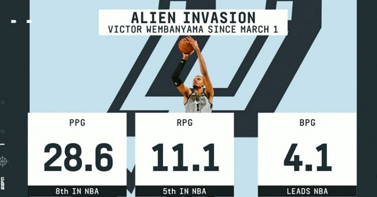 世界杯比赛直播-毁天灭地！3月以来文班场均4.1帽领跑全联盟 28.6分第8&amp;11.1板第5